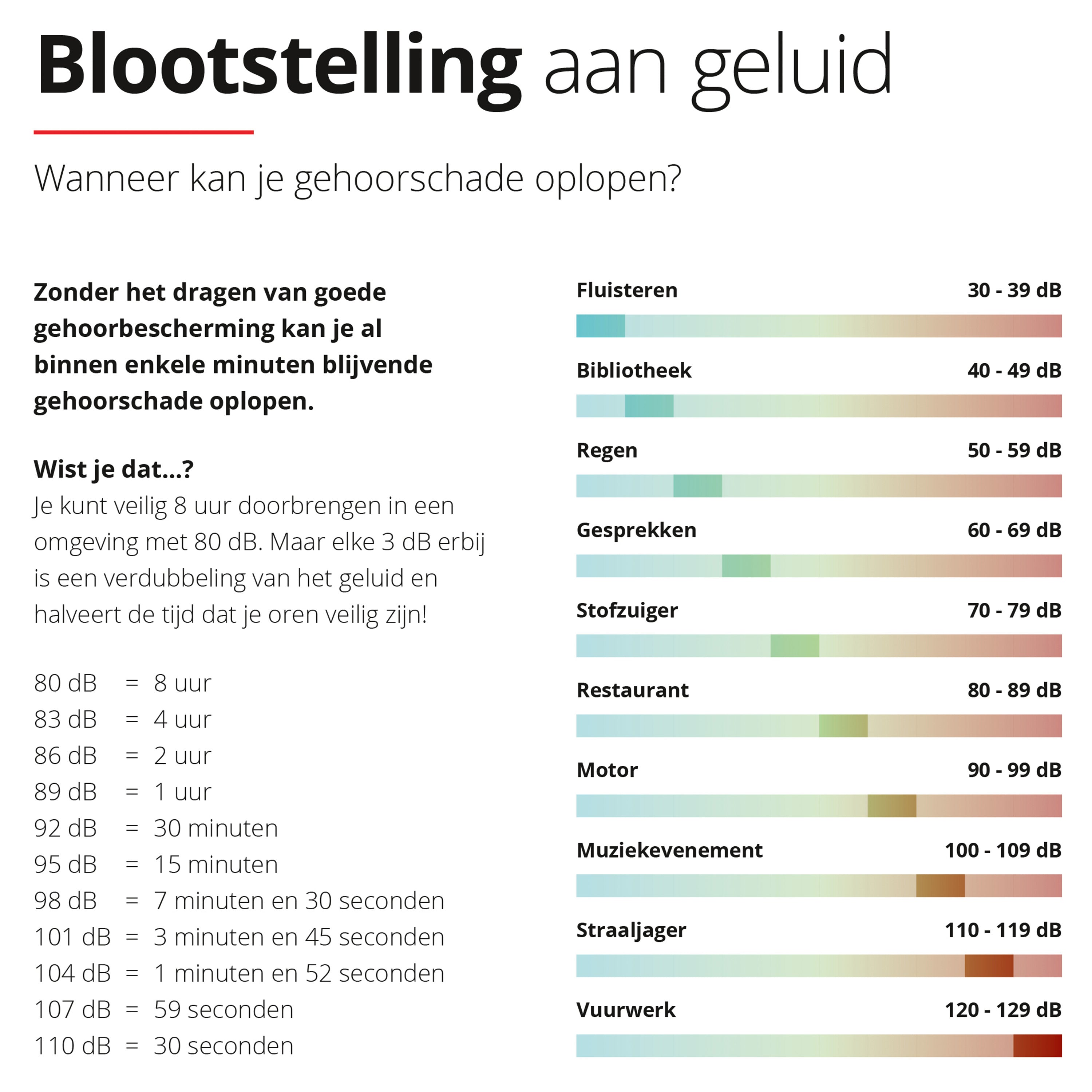 Infographic showing how noise exposure can cause hearing damage, with common sounds listed by decibel level.