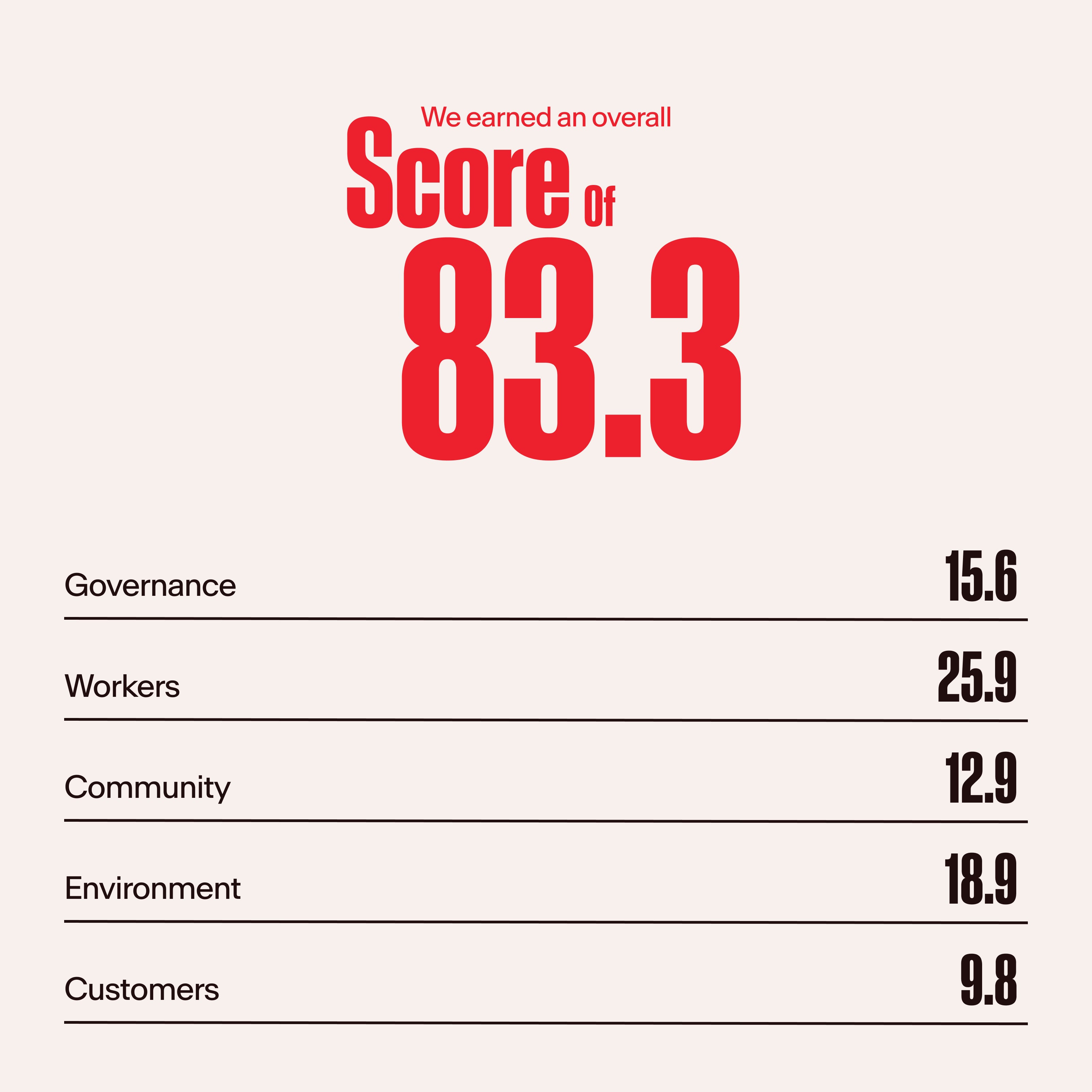 graphique du score B Corp