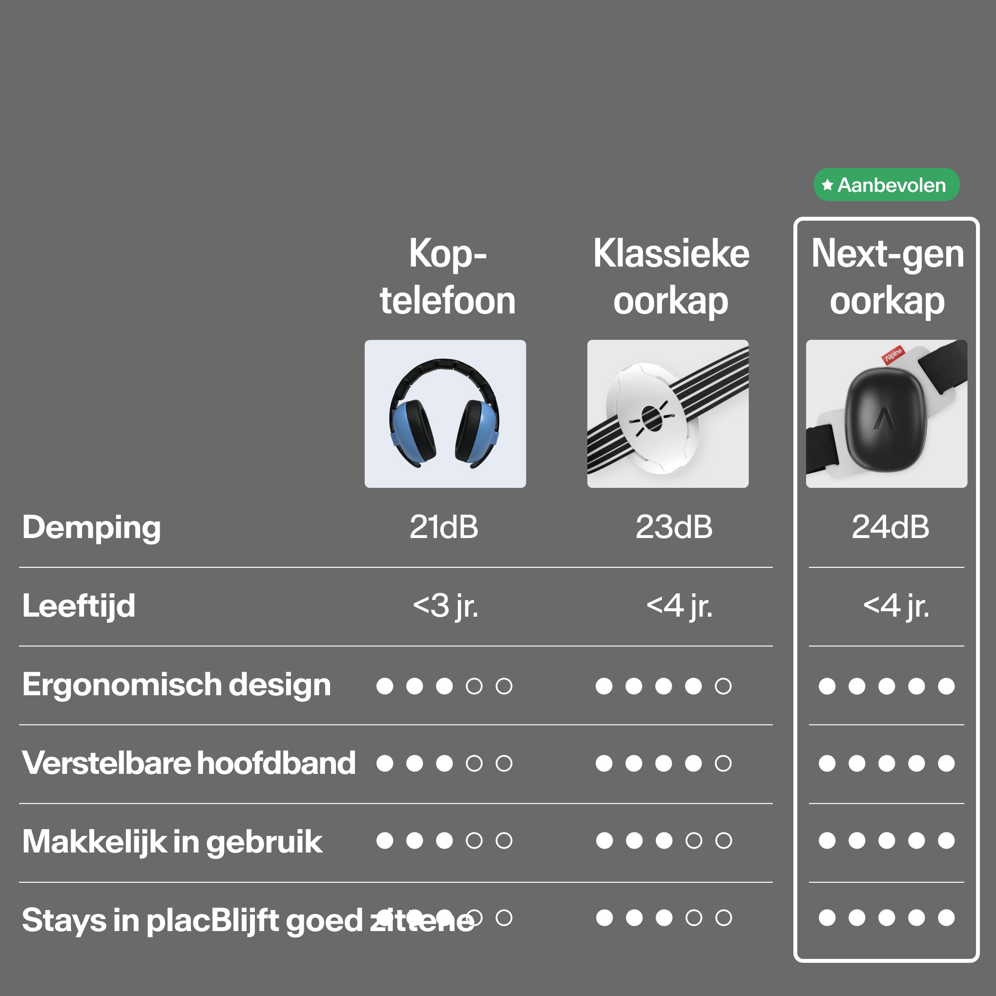 Vergelijkingstabel Muffy Baby versus klassieke gehoorbescherming op demping, leeftijd, design #color_dusk-black #lang_nl