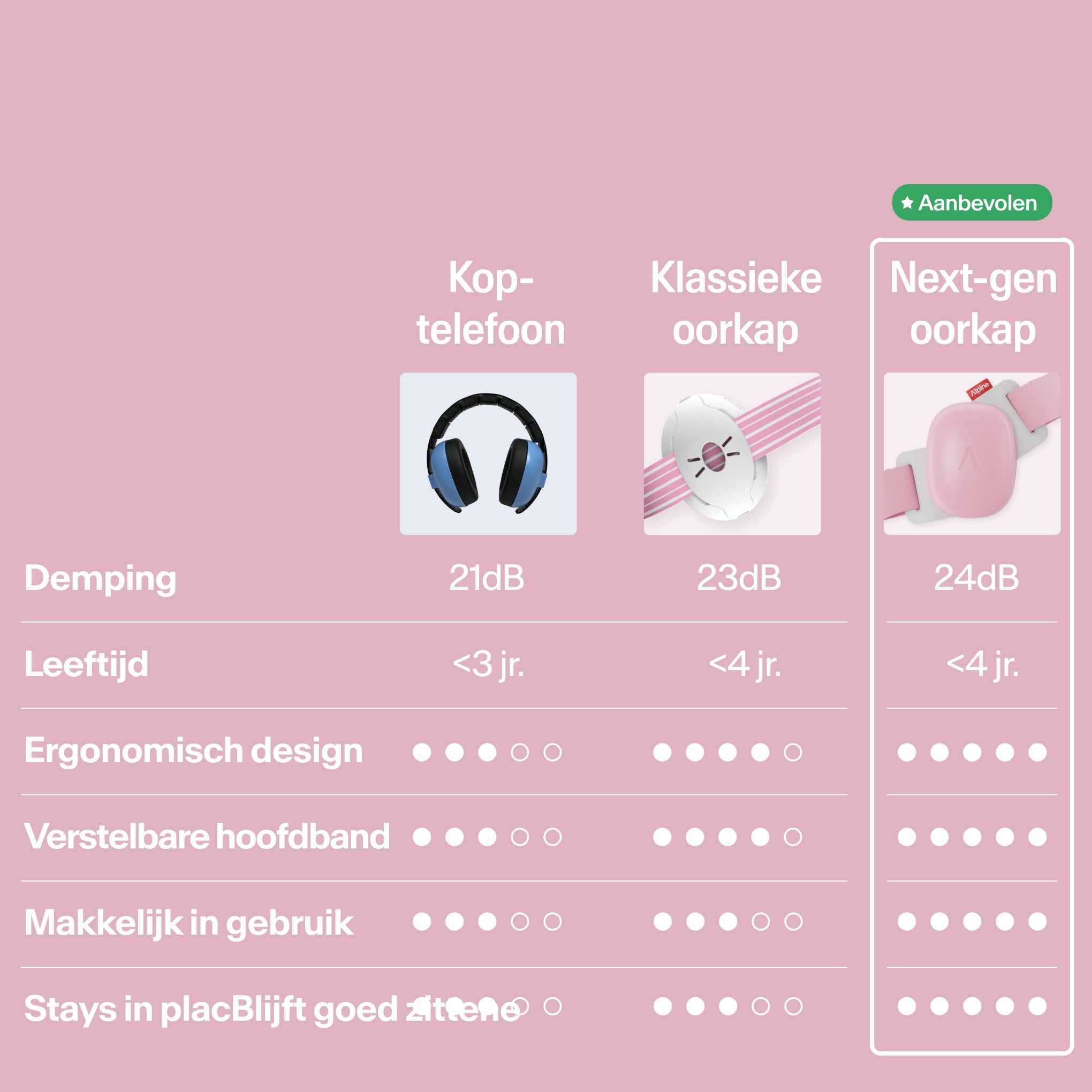 Vergelijkingstabel Muffy Baby versus klassieke gehoorbescherming op demping, leeftijd, design #color_rose-pink #lang_nl