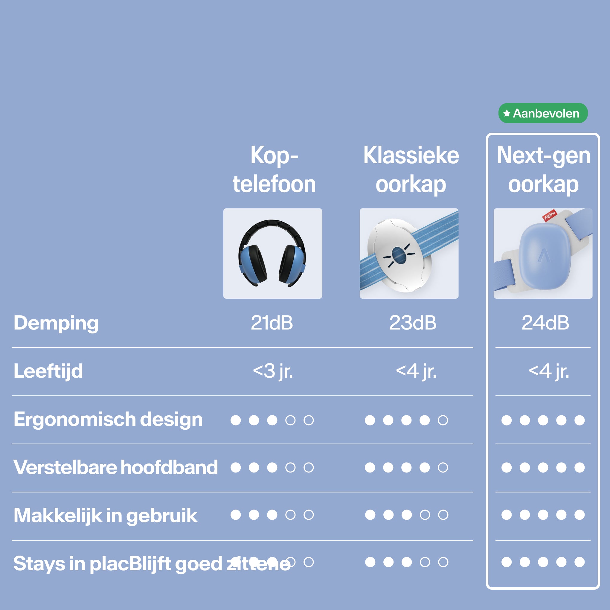 Vergelijkingstabel Muffy Baby versus klassieke gehoorbescherming op demping, leeftijd, design #color_sky-blue #lang_nl