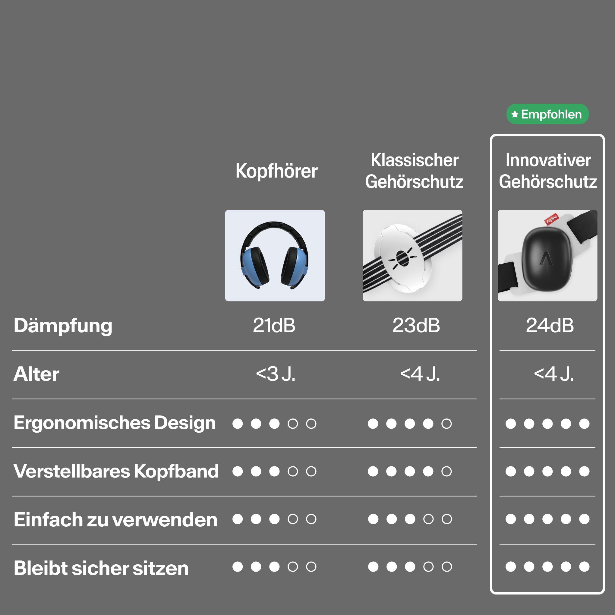 vergleichstabelle muffy baby versus klassischer gehoerschutz in bereichen daempfung, alter, design