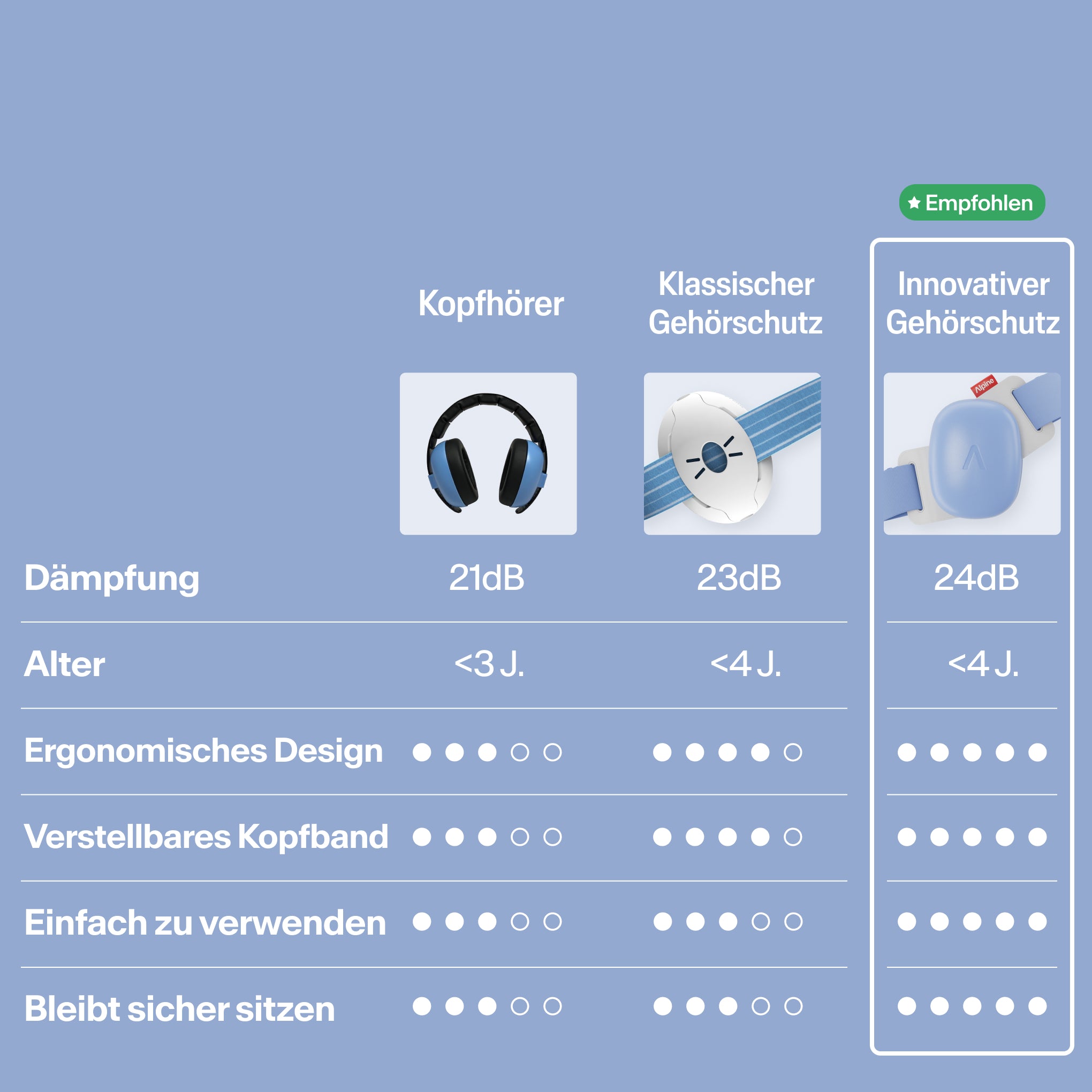 vergleichstabelle muffy baby versus klassischer gehörschutz in bereichen dämpfung, alter, design