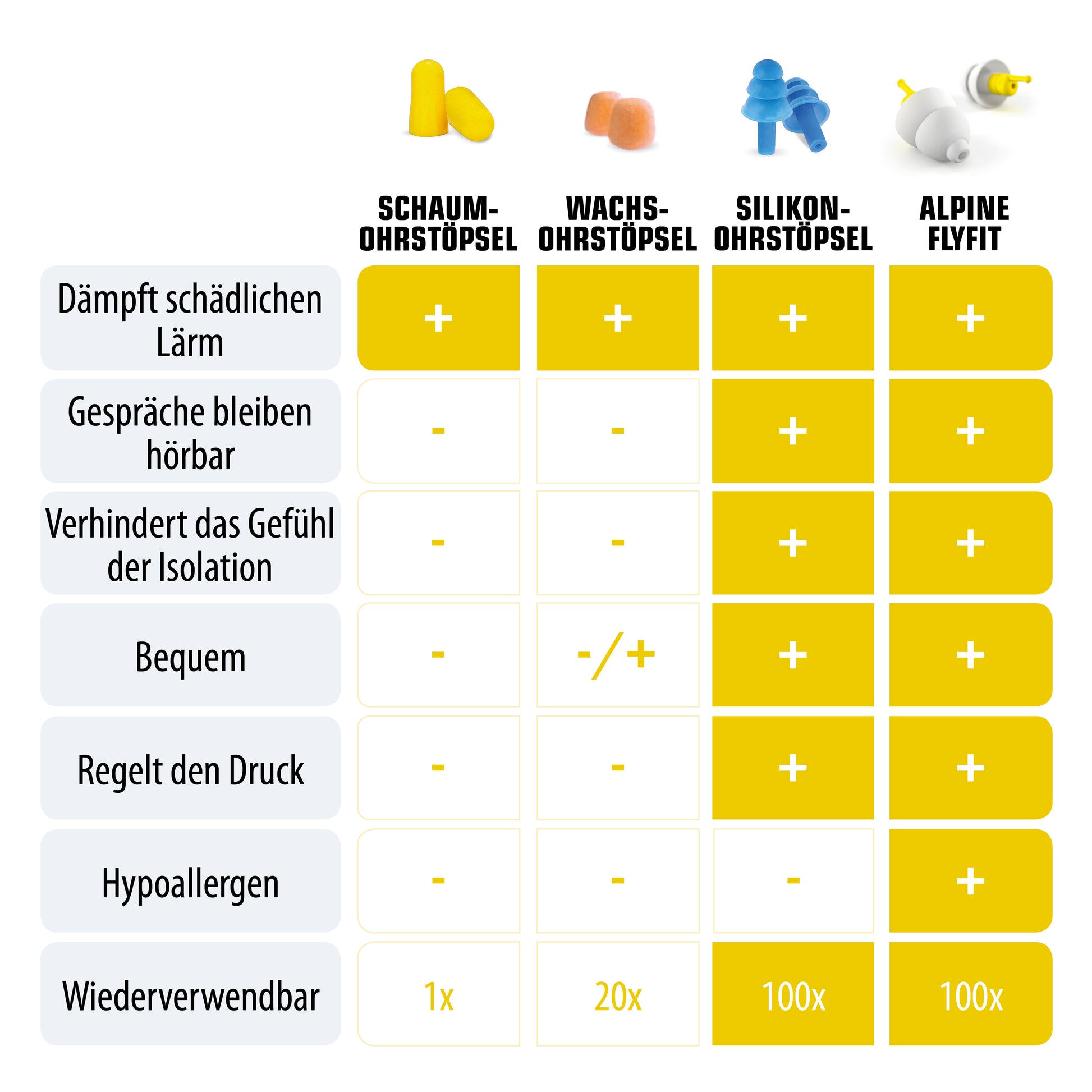 Alpine FlyFit, Gehoerschutz fuer das Flugzeug Alpine hearing protection Kapselgehörschutz Ohrstöpsel Schützen Sie Ihr Ohr red dot award Reisen FlyFit Pluggies Kids Plug&Go Muffy Baby Ferien fliegen Druck auf das Trommelfell Druckregelfilter